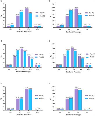 Quantifying the Impact of Phenoconversion on Medications With Actionable Pharmacogenomic Guideline Recommendations in an Acute Aged Persons Mental Health Setting